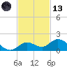 Niles Channel South tide chart for Monday, November 13, 2023