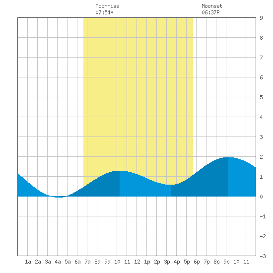 Niles Channel South tide chart for Tuesday, November 14, 2023