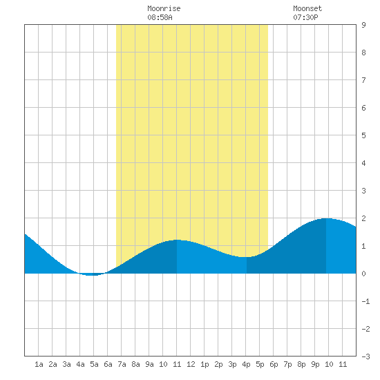 Niles Channel South tide chart for Wednesday, November 15, 2023