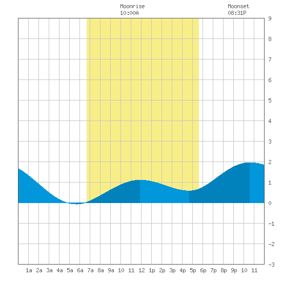 Niles Channel South tide chart for Thursday, November 16, 2023