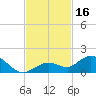 Niles Channel South tide chart for Thursday, November 16, 2023
