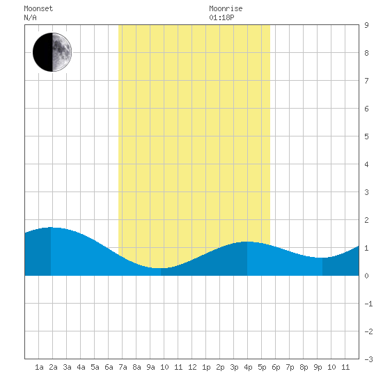 Niles Channel South tide chart for Monday, November 20, 2023