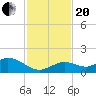 Niles Channel South tide chart for Monday, November 20, 2023