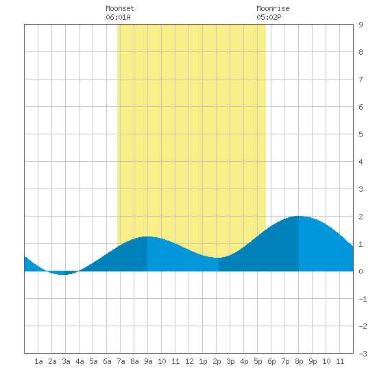 Niles Channel South tide chart for Sunday, November 26, 2023