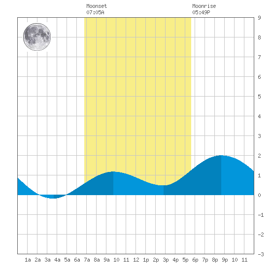 Niles Channel South tide chart for Monday, November 27, 2023
