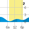 Niles Channel South tide chart for Thursday, November 2, 2023