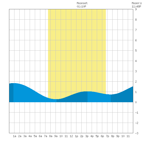 Niles Channel South tide chart for Friday, November 3, 2023