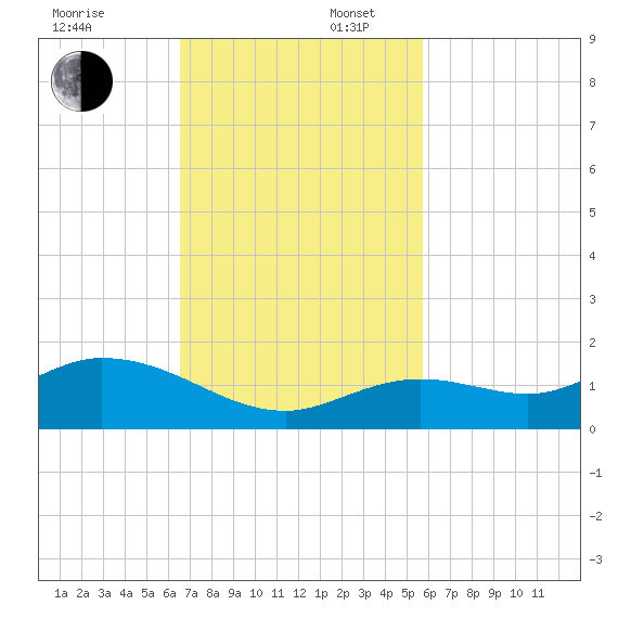 Niles Channel South tide chart for Sunday, November 5, 2023