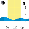 Niles Channel South tide chart for Sunday, November 5, 2023