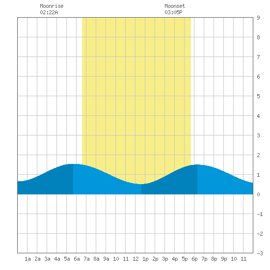 Niles Channel South tide chart for Wednesday, November 8, 2023