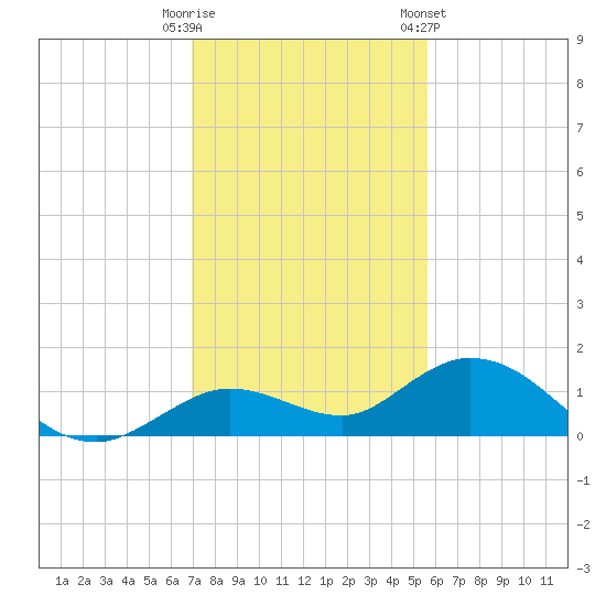 Niles Channel South tide chart for Monday, December 11, 2023