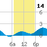 Niles Channel South tide chart for Thursday, December 14, 2023