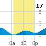 Niles Channel South tide chart for Sunday, December 17, 2023