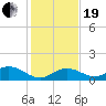 Niles Channel South tide chart for Tuesday, December 19, 2023