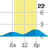 Niles Channel South tide chart for Friday, December 22, 2023