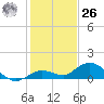 Niles Channel South tide chart for Tuesday, December 26, 2023