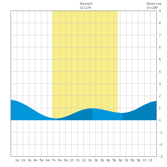 Niles Channel South tide chart for Saturday, December 2, 2023