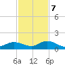 Niles Channel South tide chart for Thursday, December 7, 2023
