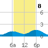 Niles Channel South tide chart for Friday, December 8, 2023