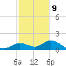 Niles Channel South tide chart for Saturday, December 9, 2023