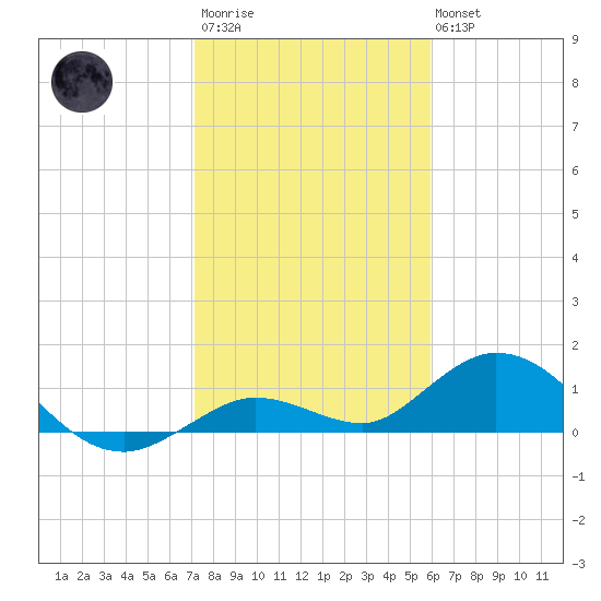Niles Channel South tide chart for Thursday, January 11, 2024