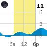 Niles Channel South tide chart for Thursday, January 11, 2024