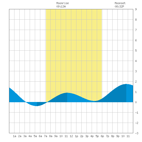 Niles Channel South tide chart for Saturday, January 13, 2024