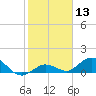 Niles Channel South tide chart for Saturday, January 13, 2024