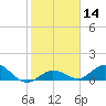 Niles Channel South tide chart for Sunday, January 14, 2024