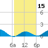 Niles Channel South tide chart for Monday, January 15, 2024
