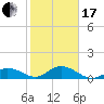 Niles Channel South tide chart for Wednesday, January 17, 2024
