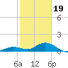 Niles Channel South tide chart for Friday, January 19, 2024