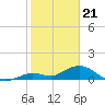 Niles Channel South tide chart for Sunday, January 21, 2024