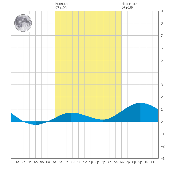 Niles Channel South tide chart for Thursday, January 25, 2024