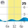 Niles Channel South tide chart for Thursday, January 25, 2024
