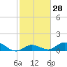 Niles Channel South tide chart for Sunday, January 28, 2024