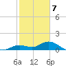 Niles Channel South tide chart for Sunday, January 7, 2024