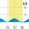 Niles Channel South tide chart for Tuesday, February 13, 2024