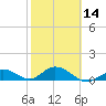 Niles Channel South tide chart for Wednesday, February 14, 2024