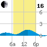 Niles Channel South tide chart for Friday, February 16, 2024