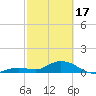 Niles Channel South tide chart for Saturday, February 17, 2024