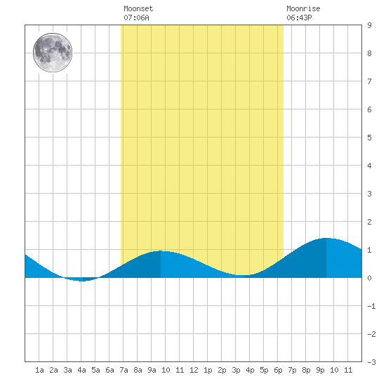 Niles Channel South tide chart for Saturday, February 24, 2024