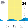 Niles Channel South tide chart for Saturday, February 24, 2024