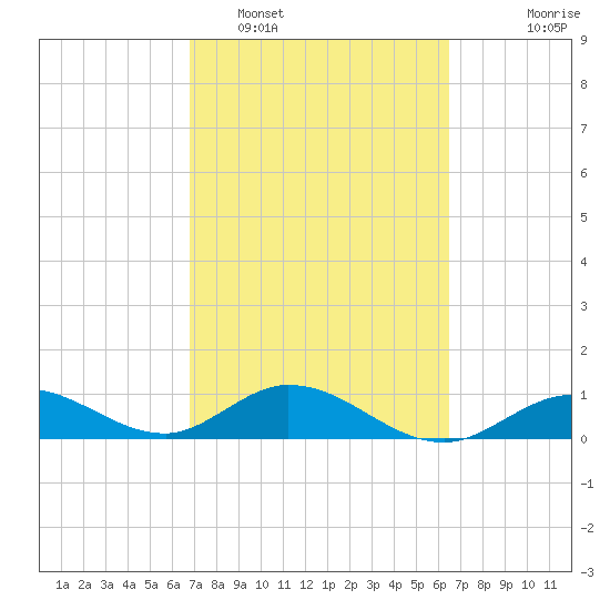 Niles Channel South tide chart for Wednesday, February 28, 2024