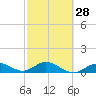 Niles Channel South tide chart for Wednesday, February 28, 2024