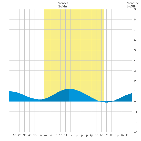 Niles Channel South tide chart for Thursday, February 29, 2024