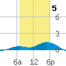 Niles Channel South tide chart for Monday, February 5, 2024