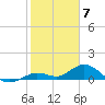 Niles Channel South tide chart for Wednesday, February 7, 2024