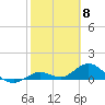 Niles Channel South tide chart for Thursday, February 8, 2024