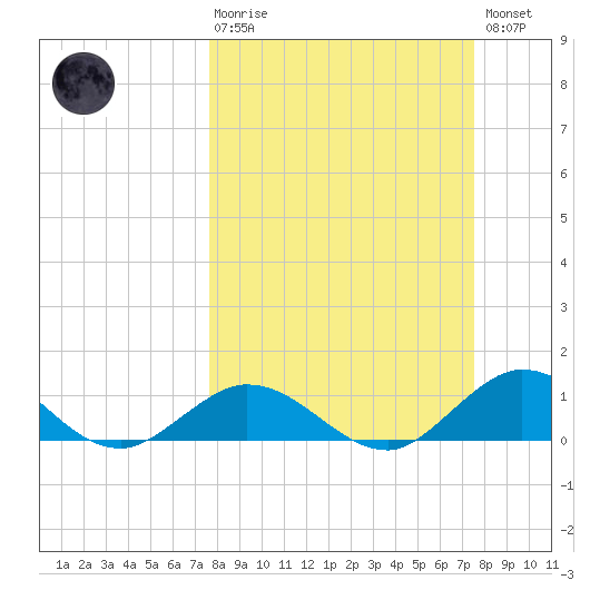 Niles Channel South tide chart for Sunday, March 10, 2024